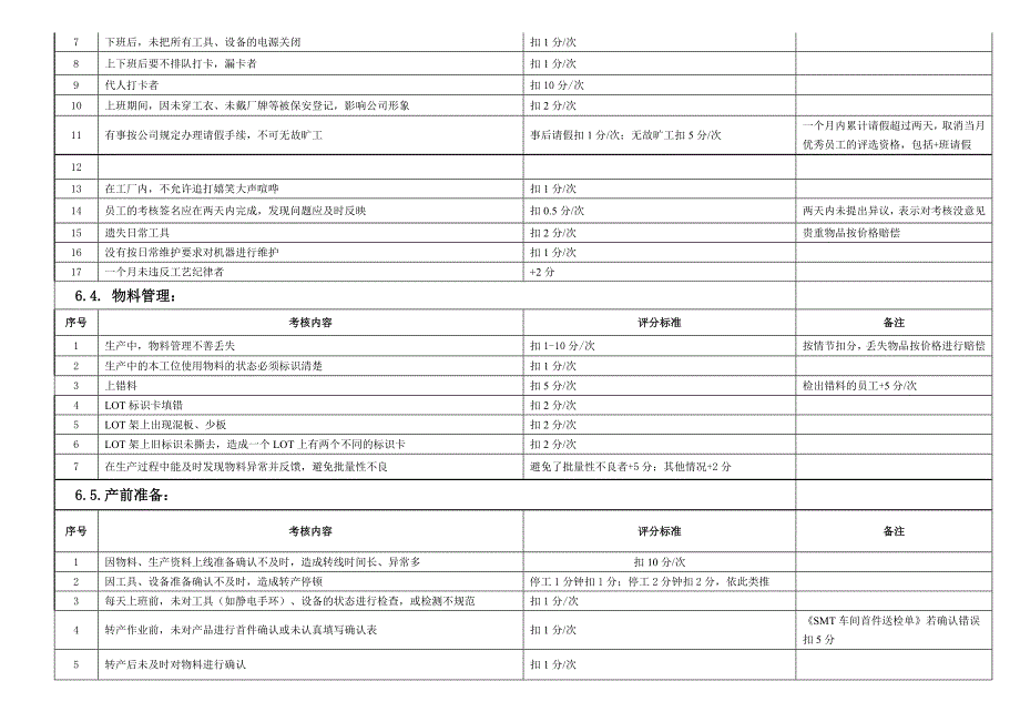 SMT车间员工绩效考核方案.doc_第3页