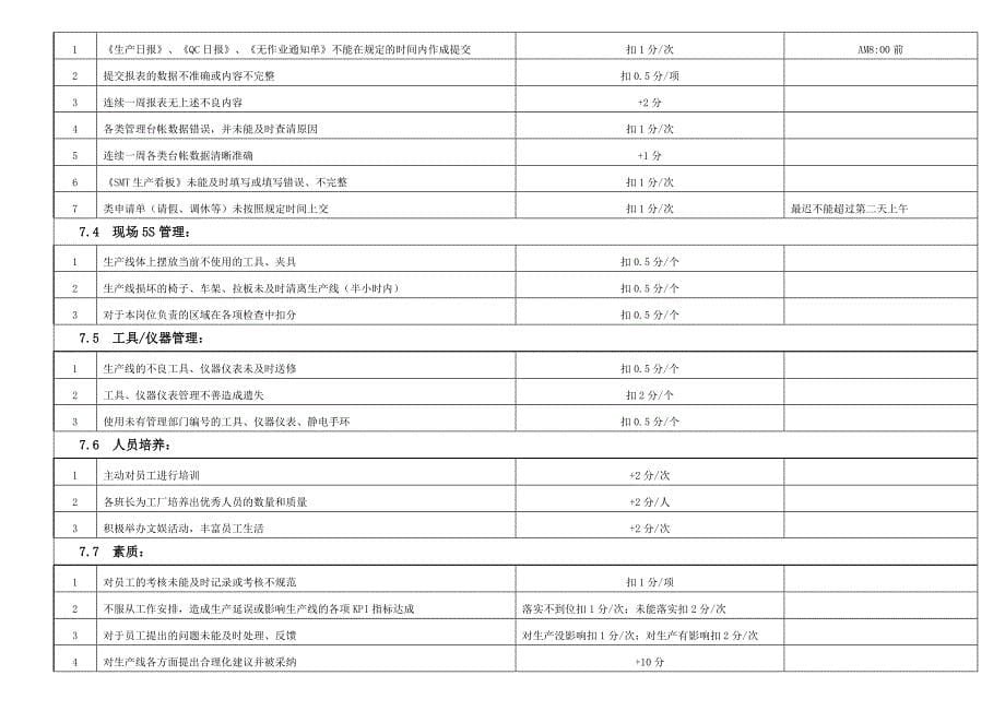 SMT车间员工绩效考核方案.doc_第5页