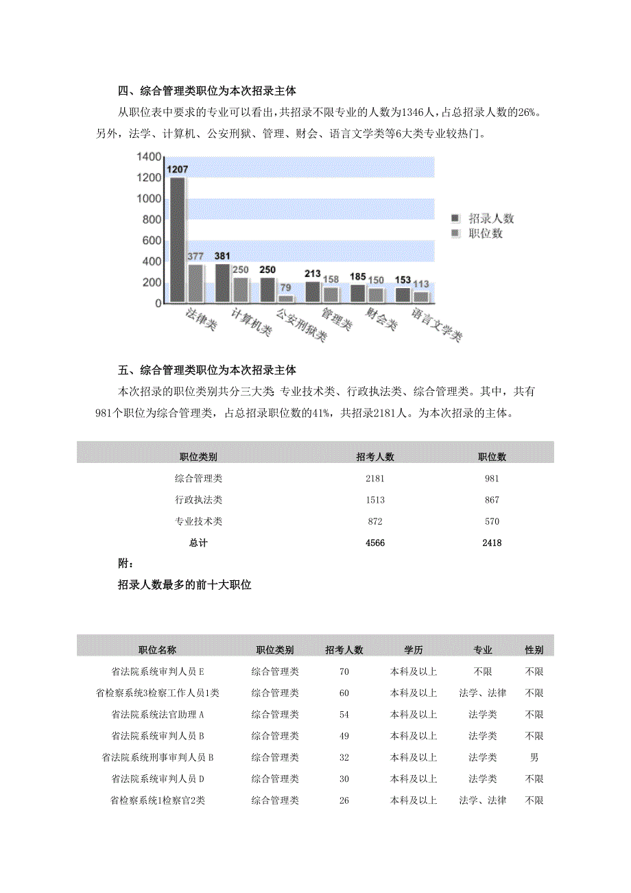 2012黑龙江公务员考试职位分析：共招录4566人-66%集中在省直.doc_第3页