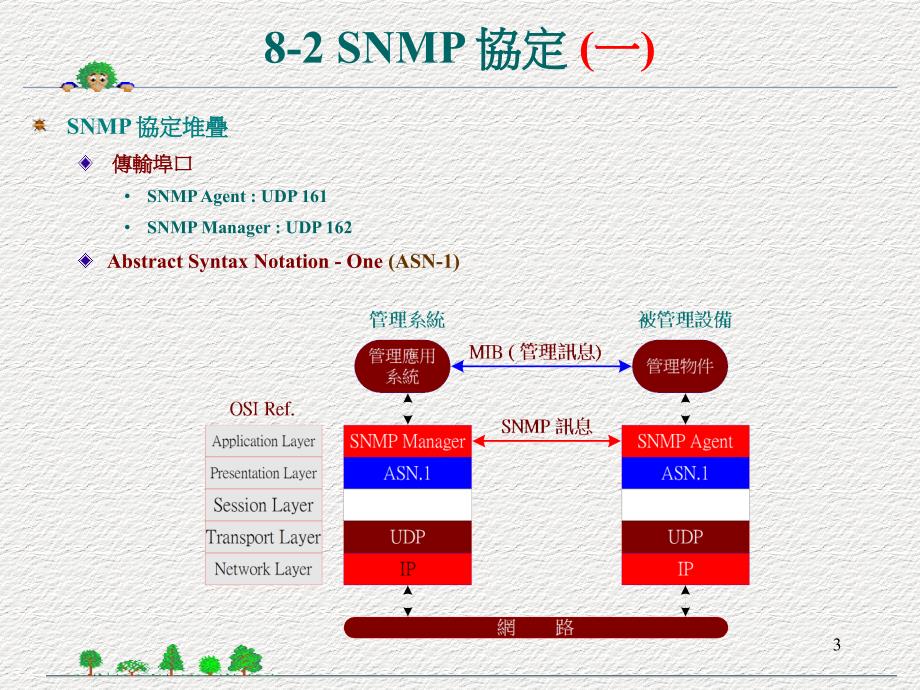 简易网路管理协定_第3页