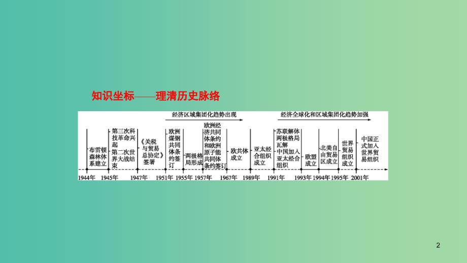 山东专用2020版高考历史大一轮复习第10单元经济全球化的趋势29战后资本主义世界经济体系的形成与经济全球化的趋势课件岳麓版.ppt_第2页