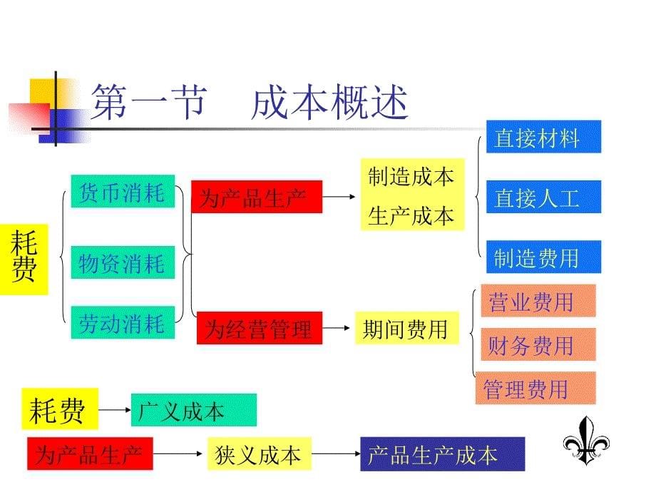 成本管理会计(本科)第一章.ppt_第5页