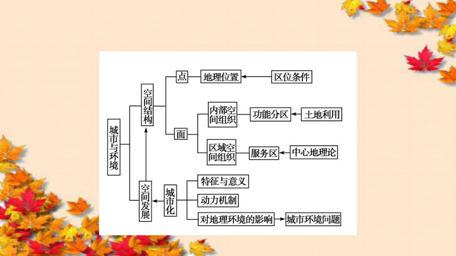 高中湘教版地理必修2课件第2章城市与环境2_第3页