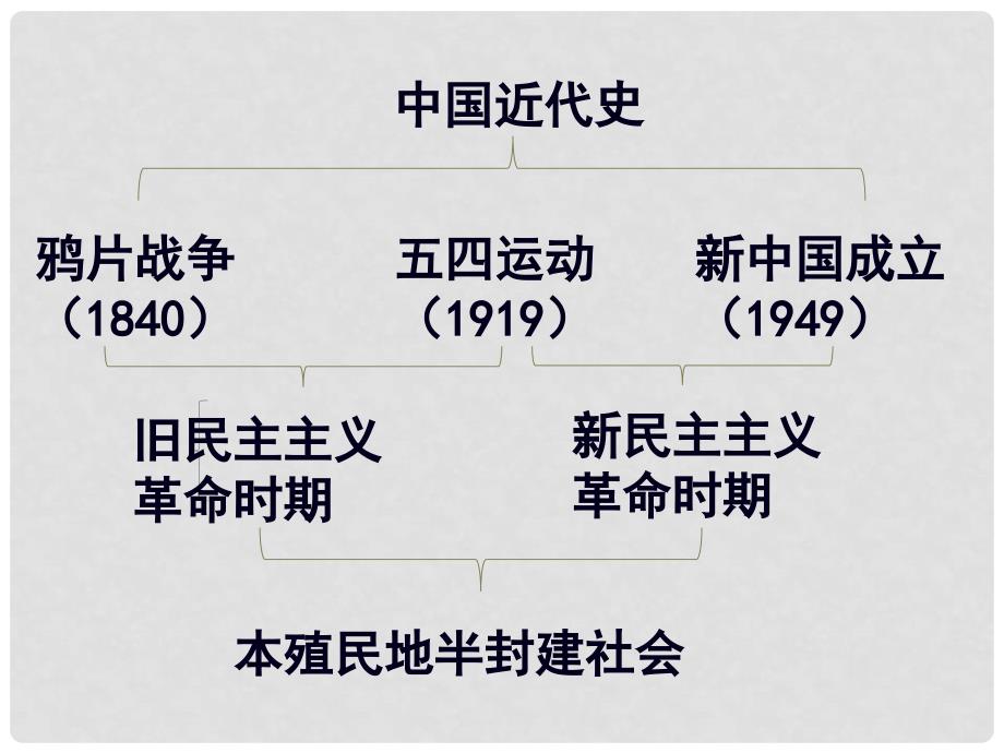 重庆市中考历史 新民主主义革命的兴起复习课件_第4页