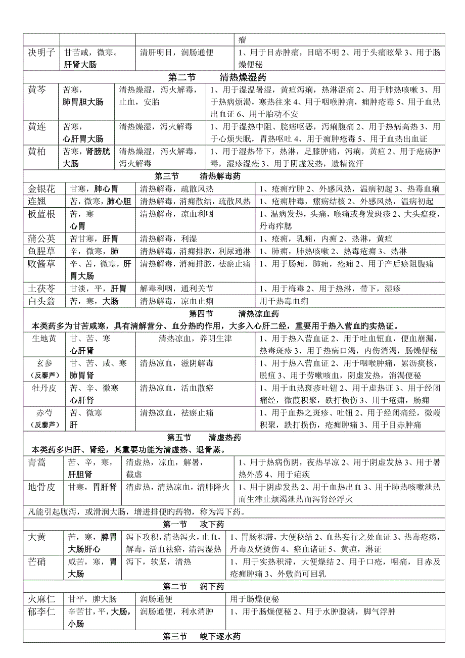 中药学表格完整版样本_第2页