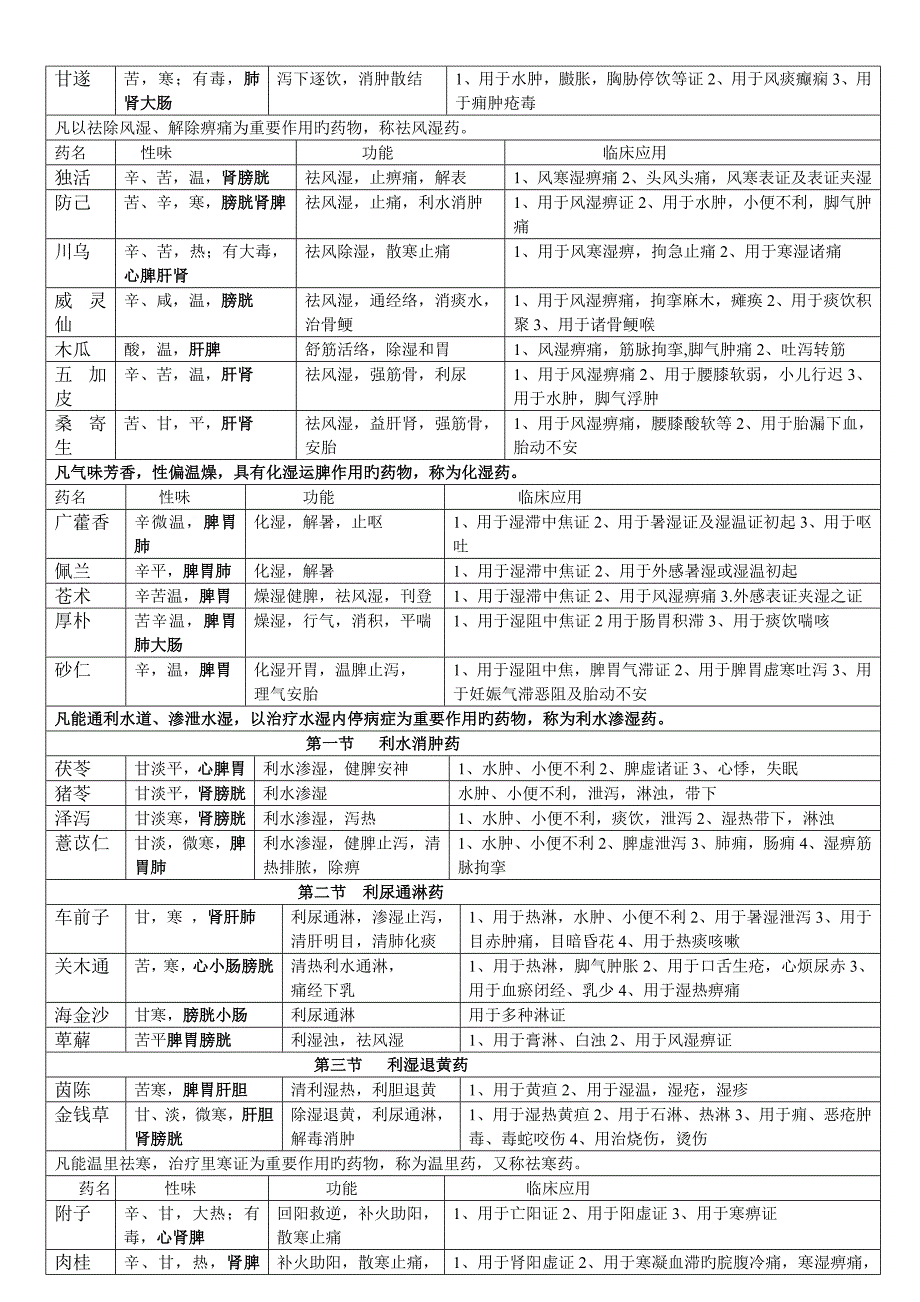 中药学表格完整版样本_第3页