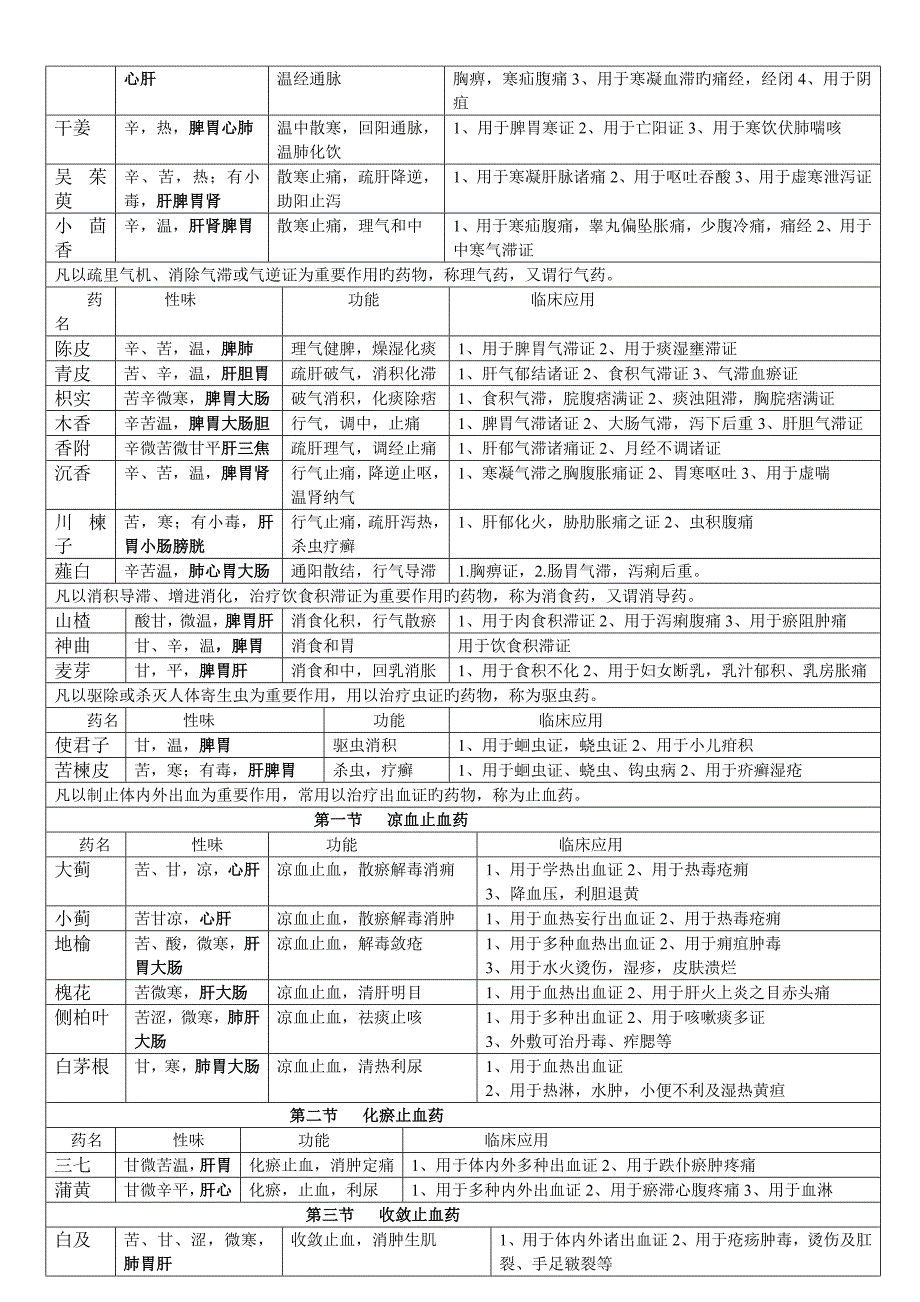 中药学表格完整版样本_第4页