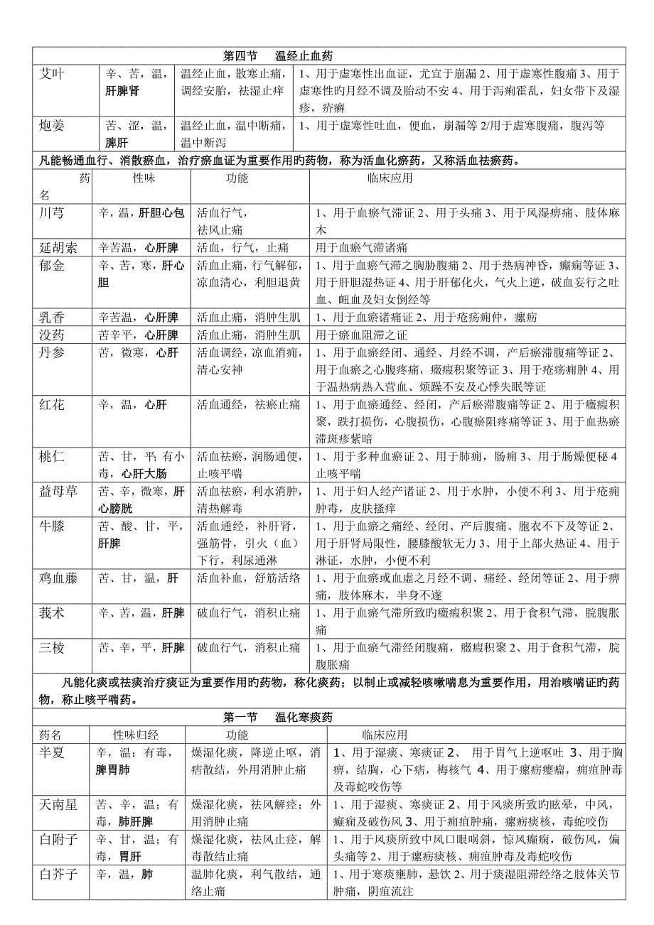 中药学表格完整版样本_第5页