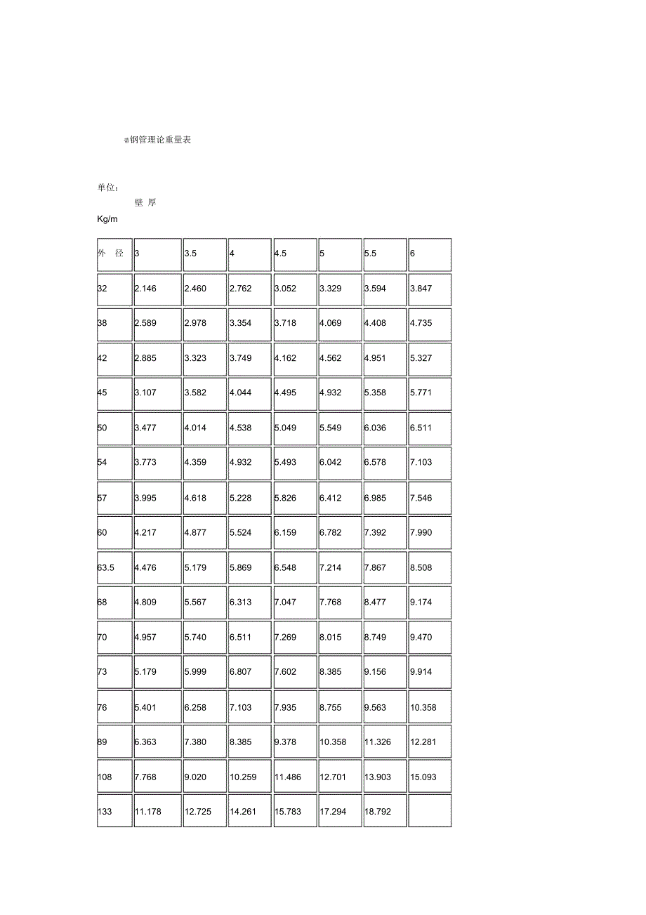 普通钢管理论重量表_第1页