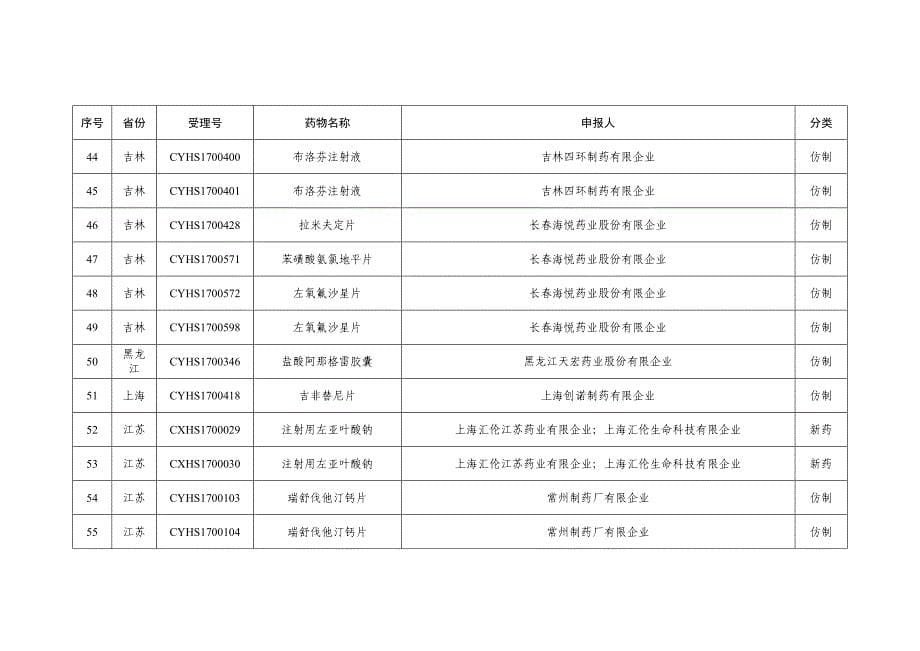 192个药物临床试验数据自查核查注册申请清单_第5页