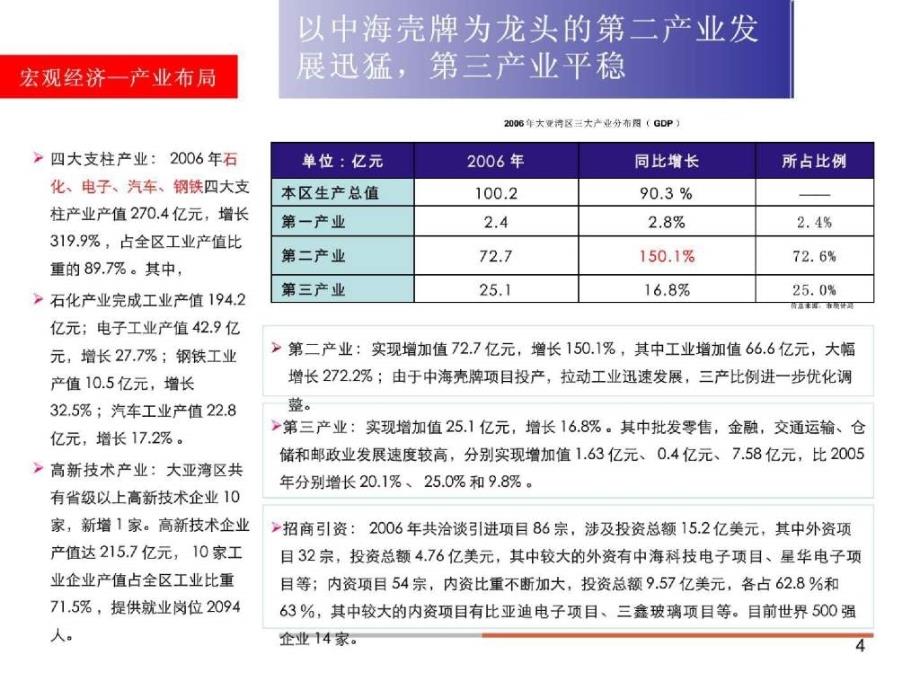 房地产策划惠州大亚湾塘尾项目市场调研80页_第4页