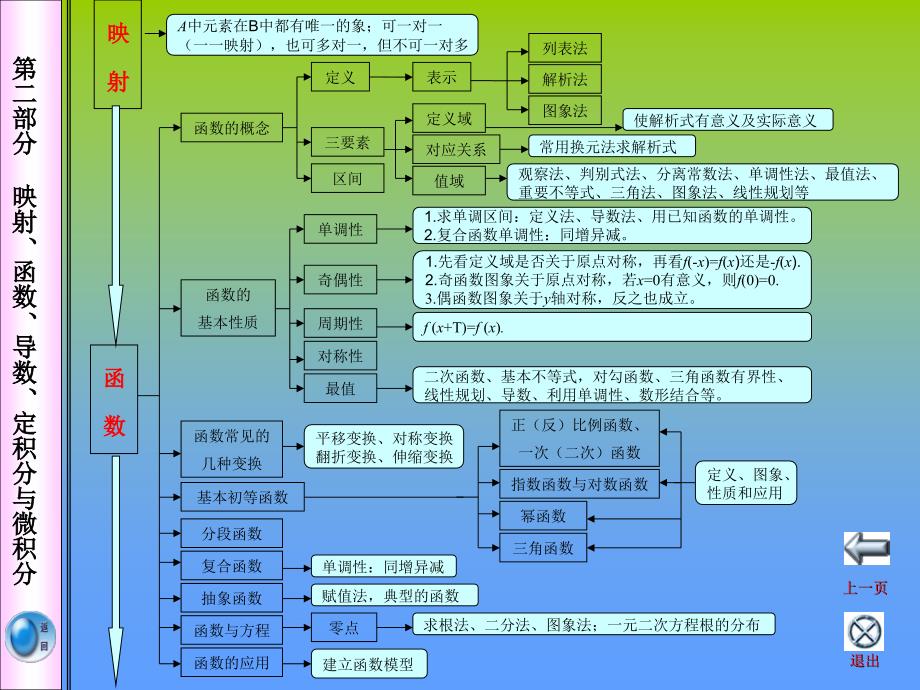 高中数学知识网络课件_第4页