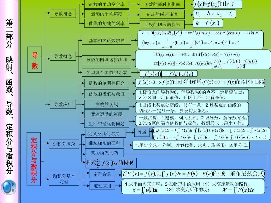 高中数学知识网络课件_第5页