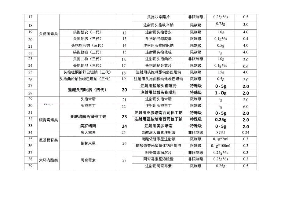 医院抗菌药物宣传册_第5页