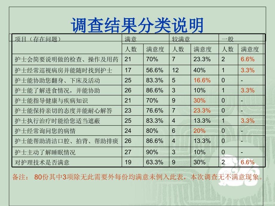 提高住院病人服务满意度PDCA汇报_第4页