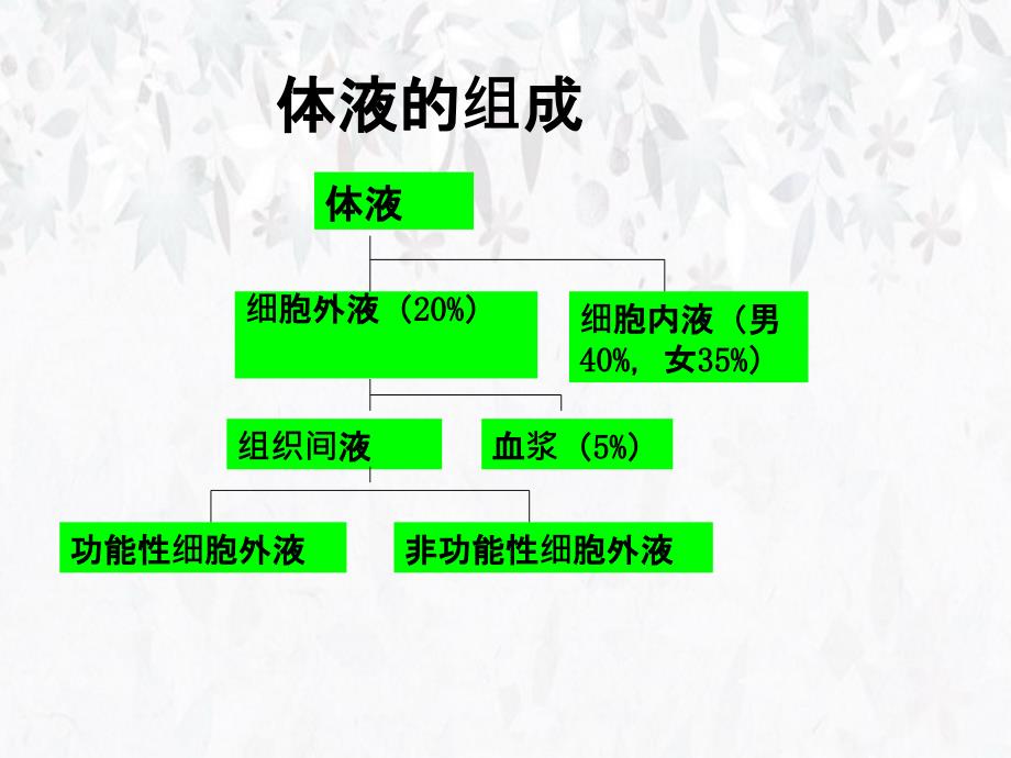 第三章节外科病人体液失调_第4页