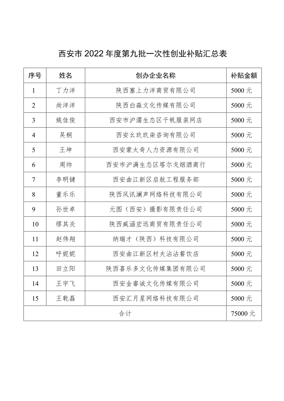 西安市2022年度第九批一次性创业补贴汇总表_第1页