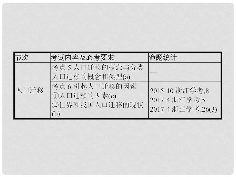 高考地理二轮专题复习 2.1 人口与环境课件 湘教版_第4页