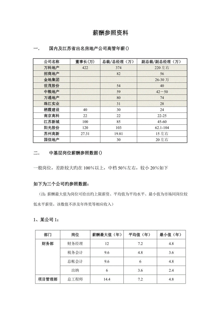 房地产企业薪酬调研综合报告_第1页