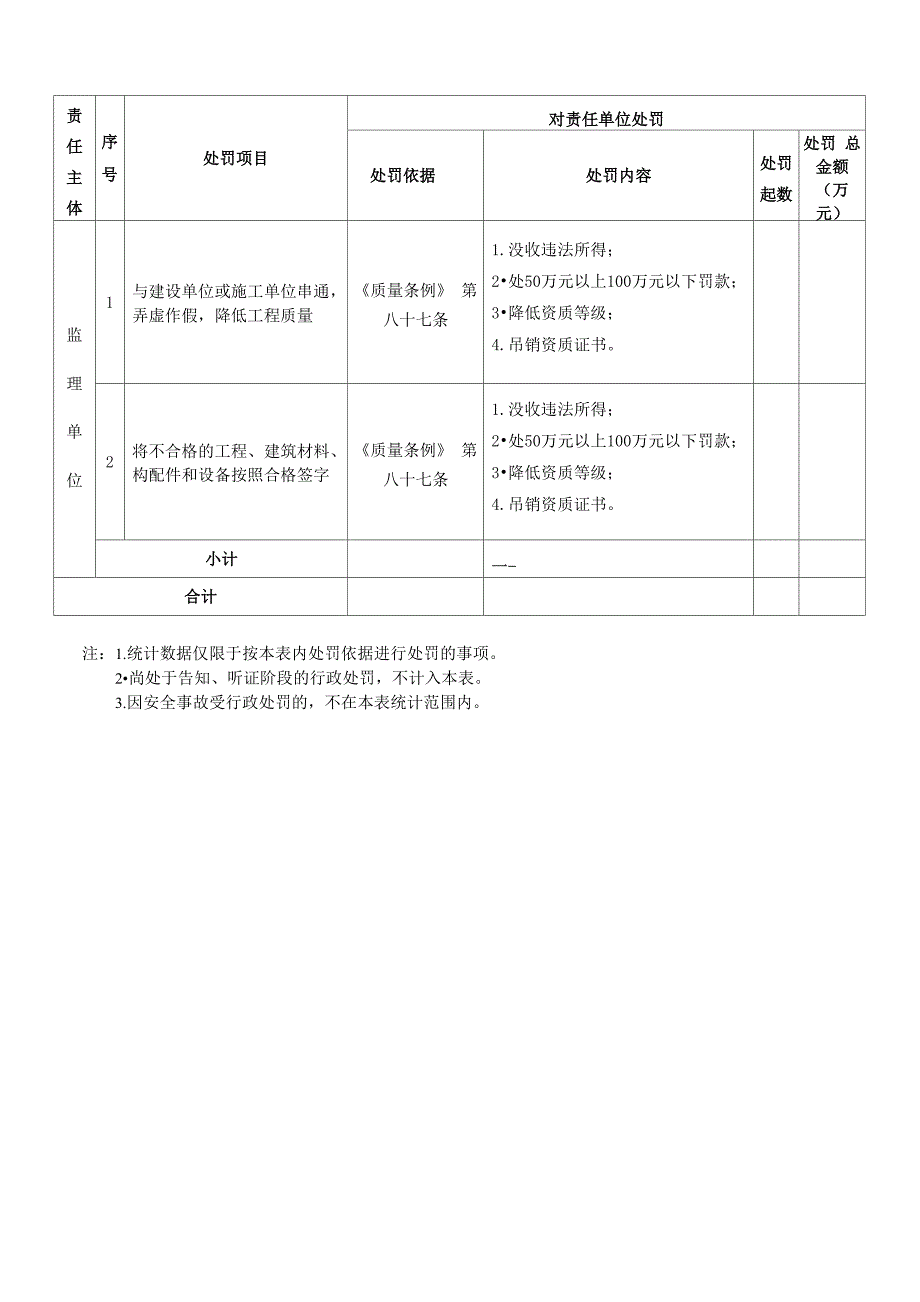 2018年建设工程各方质量责任主体行政处罚情况统计表一 ～ 表三_第4页