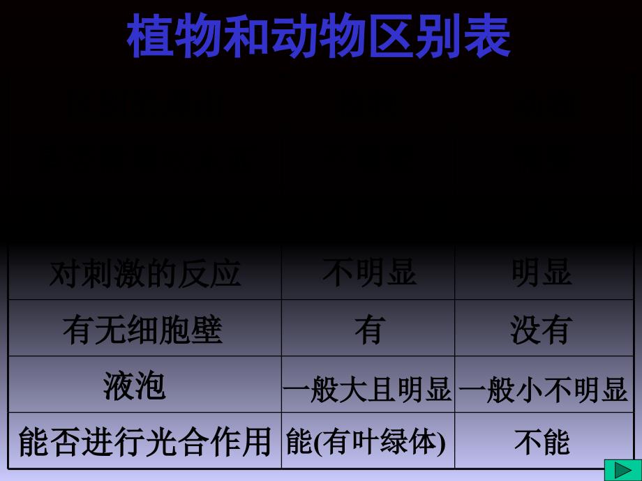 初中科学7年级上册第2章《观察生物》复习_第2页