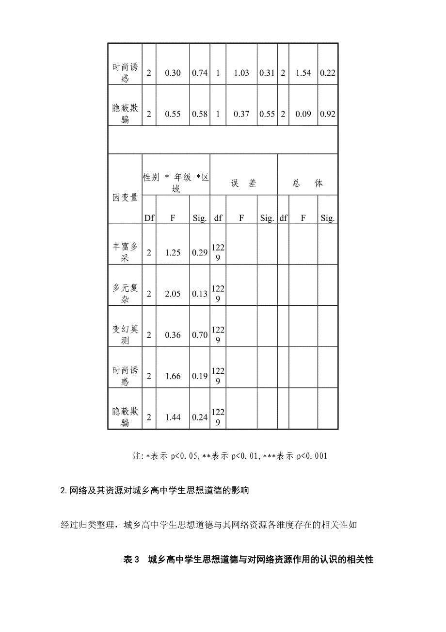 网络资源影响下城乡高中学生思想道德的建构探究_第5页