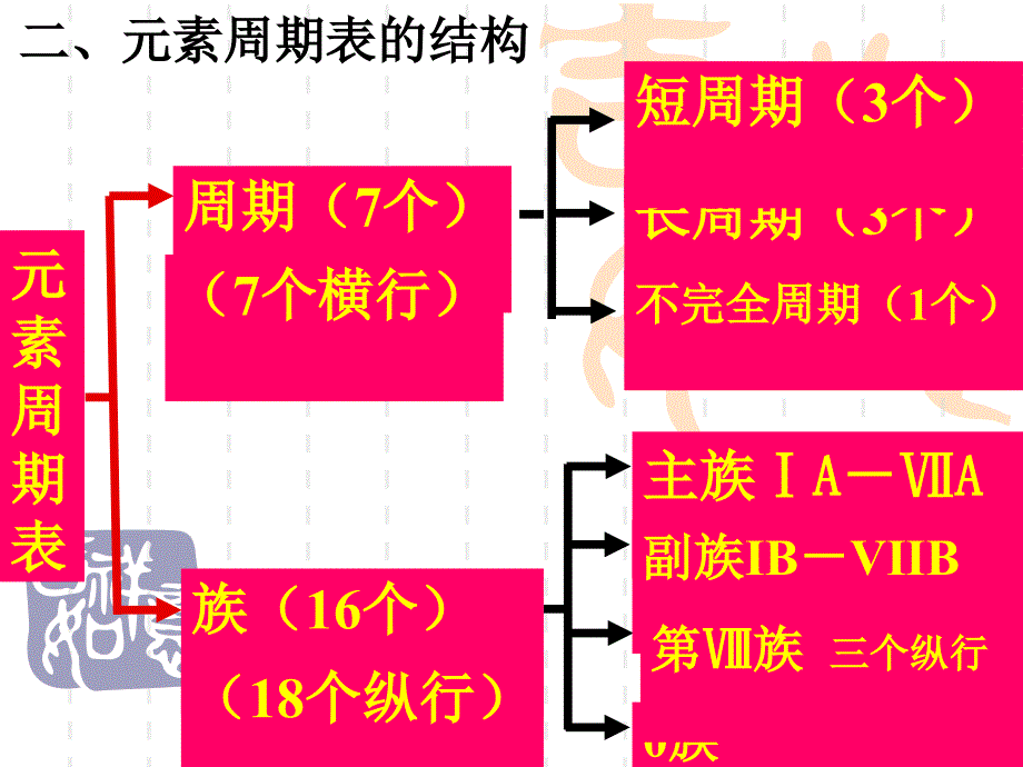 第一章物质结构元素周期律000001_第4页