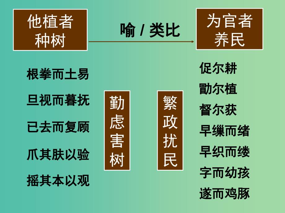 湖南省长沙市长郡中学高中语文 第六单元 赏析示例 种树郭橐驼传课件 新人教版选修《中国古代诗歌散文欣赏》.ppt_第3页