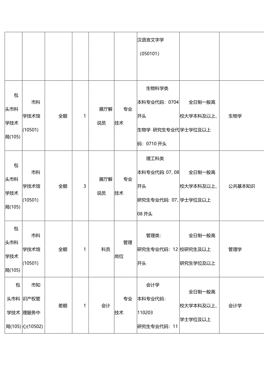 内蒙古包头市直旗县区所属事业单位招考职位表_第3页