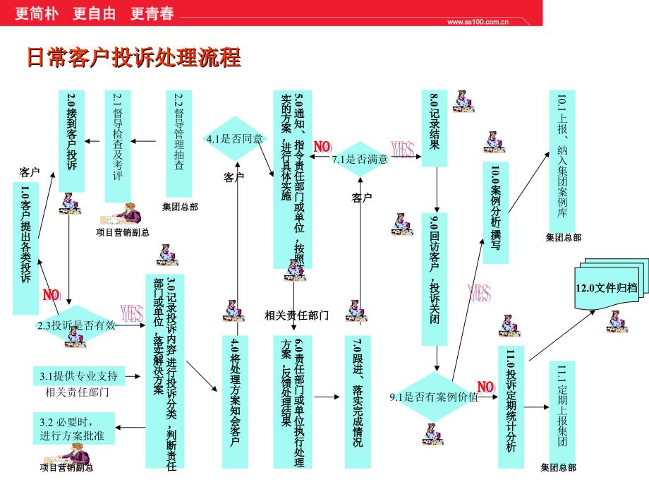 房地产客户投诉处理流程内部培训课件_第2页