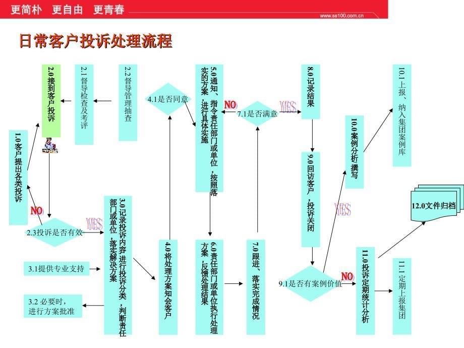 房地产客户投诉处理流程内部培训课件_第5页