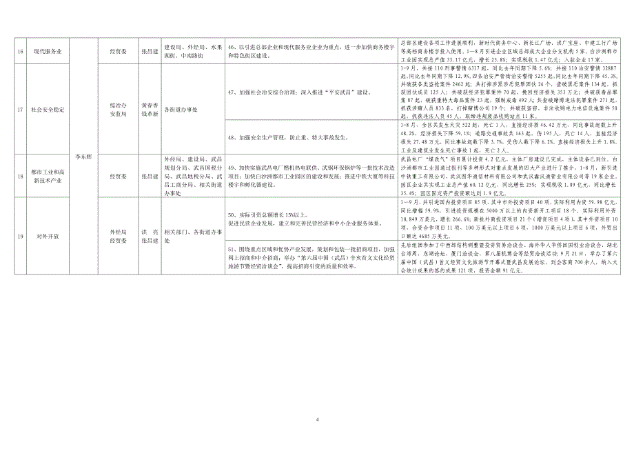 1份区政府重点工作进展情况_第4页