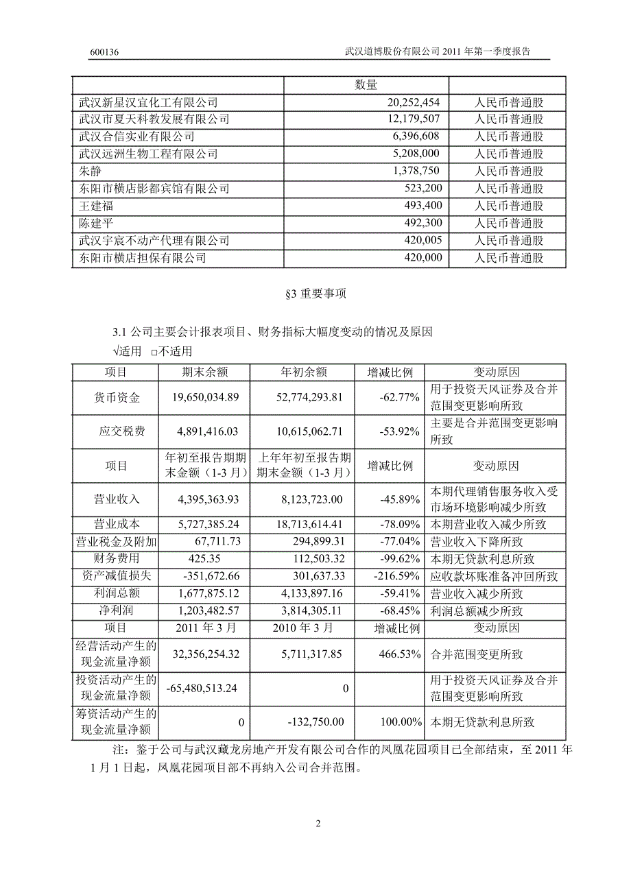 600136道博股份第一季度季报_第4页