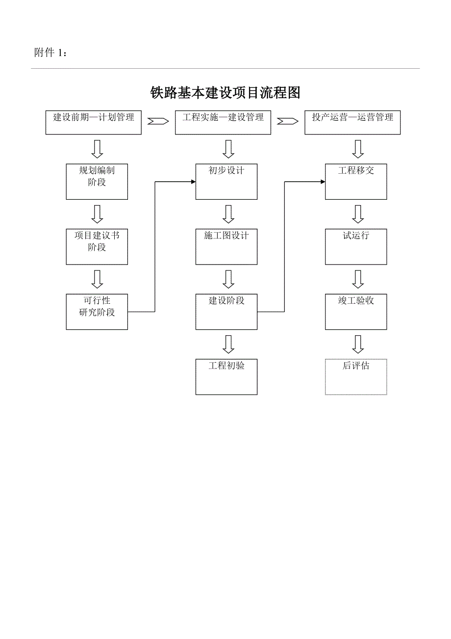 铁路基本建设项目流程图_第1页