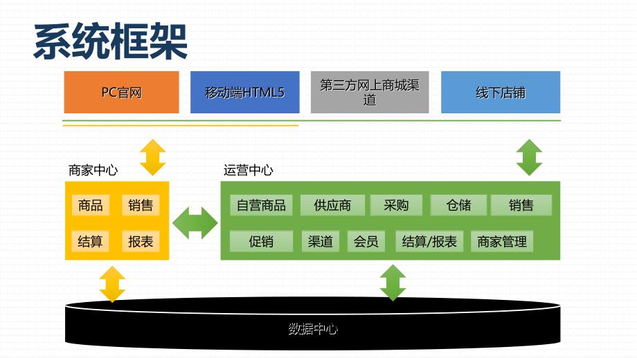 电商系统解决方案B2B2C_第3页