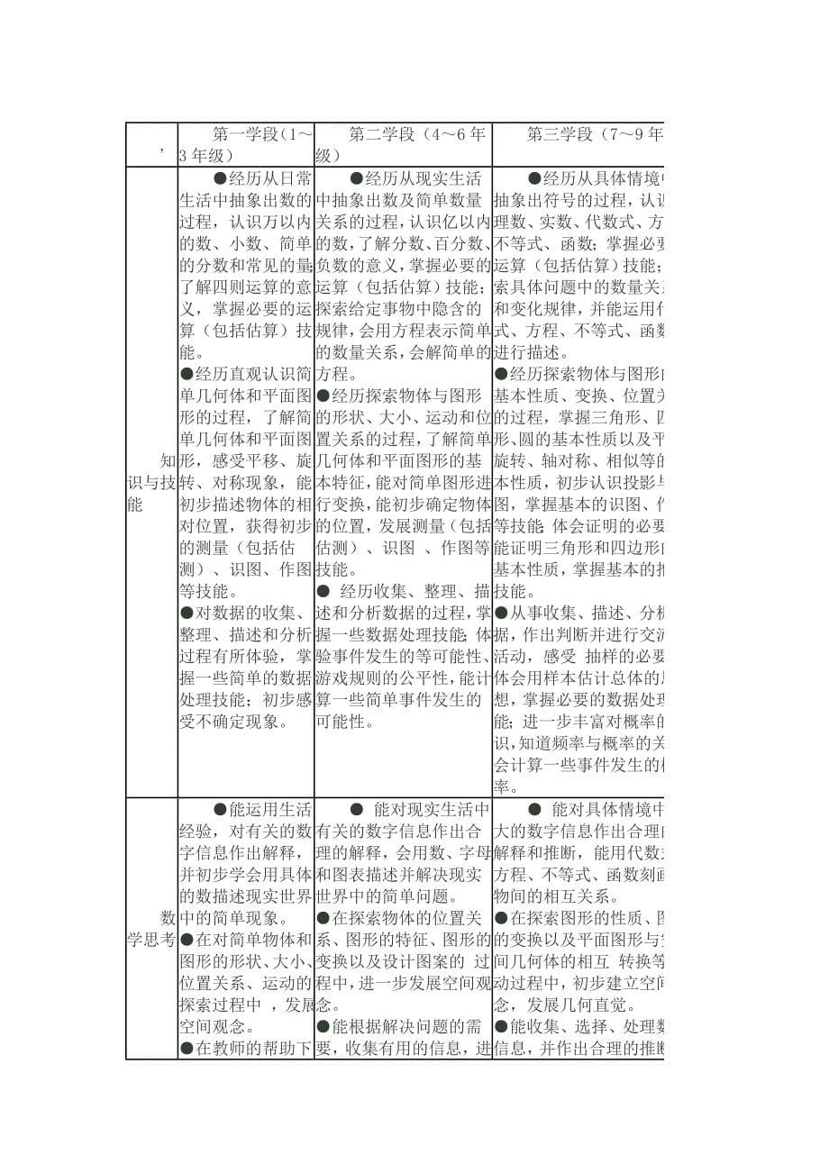 北师大版小学数学课程标准(2)_第5页