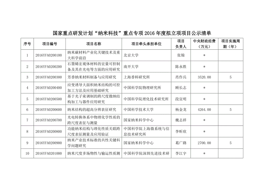国家重点研发计划纳米科技重点专项拟立项项目_第1页
