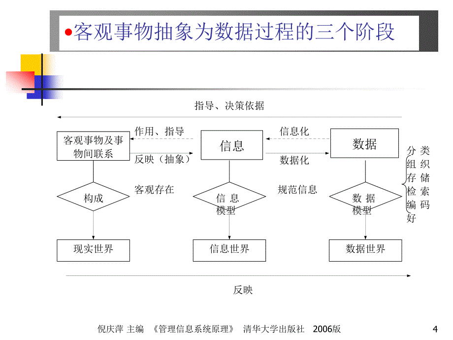 管理信息系统的数据组织与管理.ppt_第4页