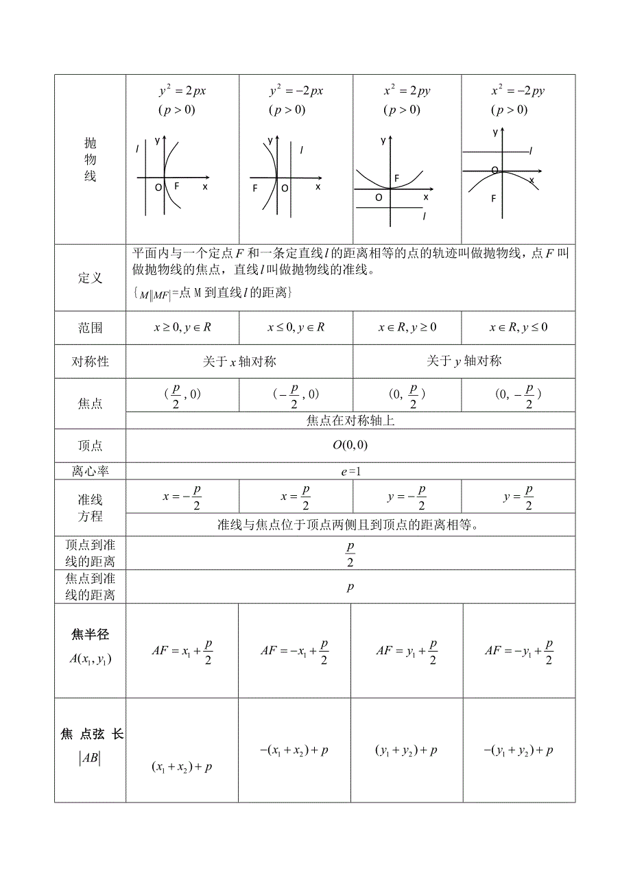 (完整版)高中抛物线知识点归纳总结与练习题及答案.doc_第1页