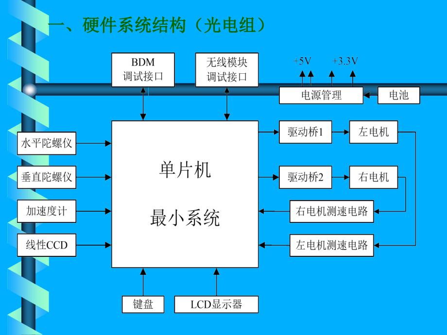 智能车软件设计培训_第3页