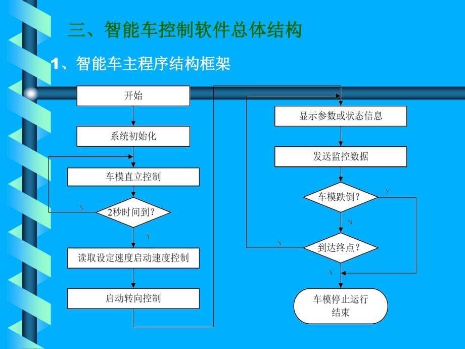 智能车软件设计培训_第5页