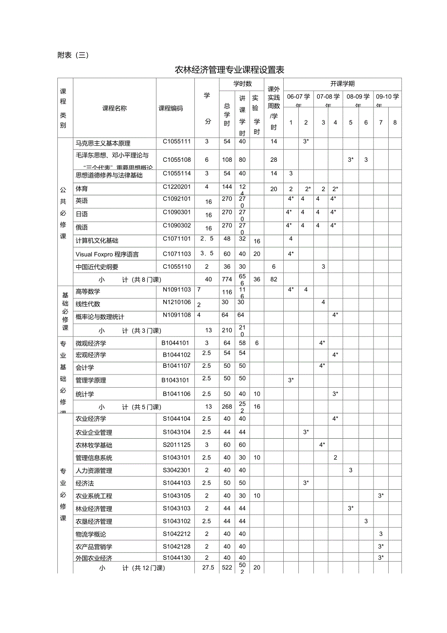 农林经济管理专业教学计划重点_第3页