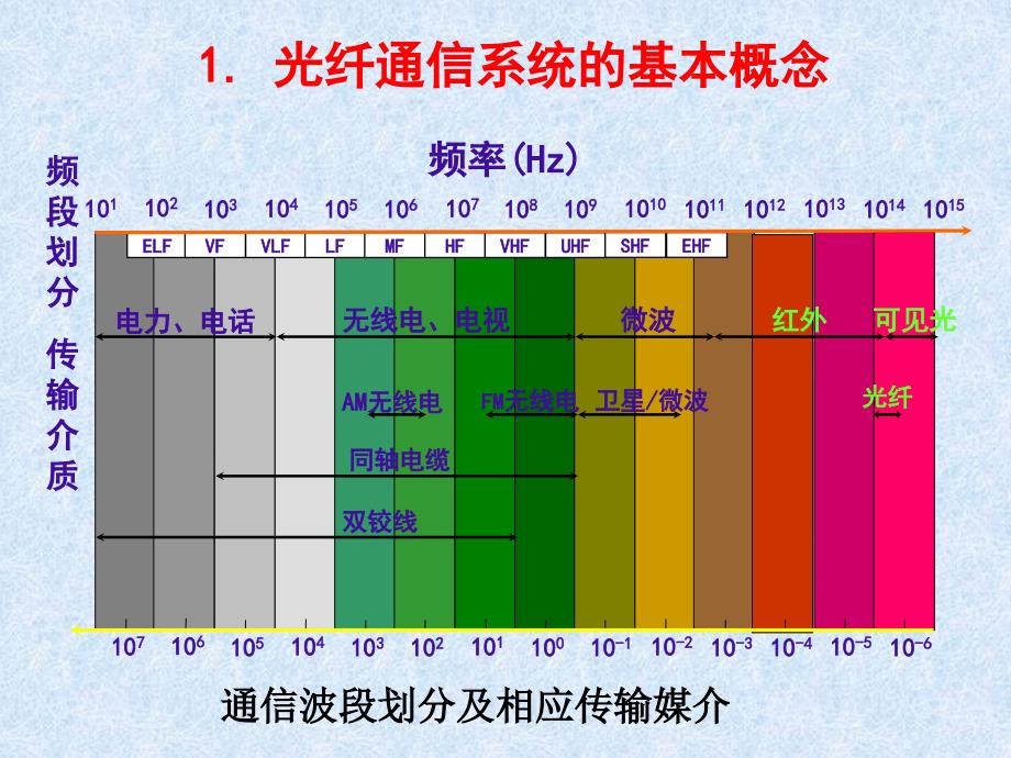 第8章现代通信系统介绍光纤通信系统_第3页