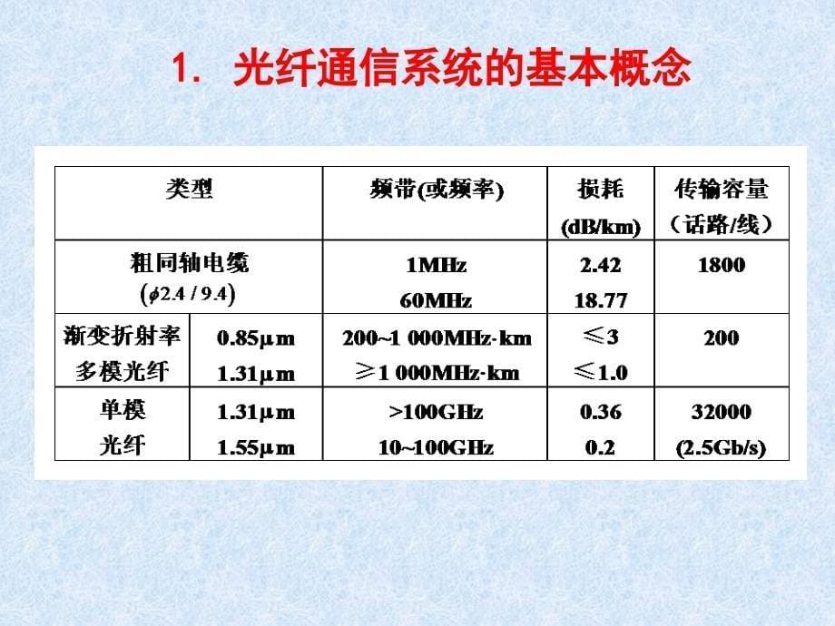 第8章现代通信系统介绍光纤通信系统_第5页