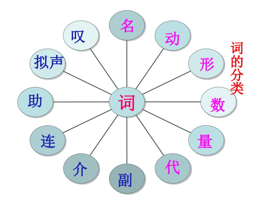 初中语文词性讲解ppt_第3页