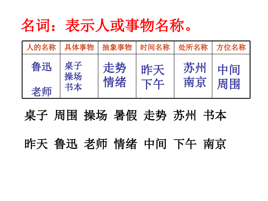 初中语文词性讲解ppt_第5页