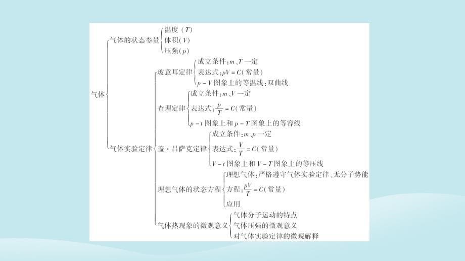 高中物理第8章气体章末小结课件新人教版选修33_第5页