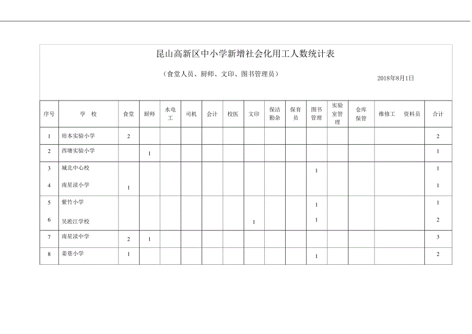 昆山高新区中小学新增社会化用工人数统计表_第1页