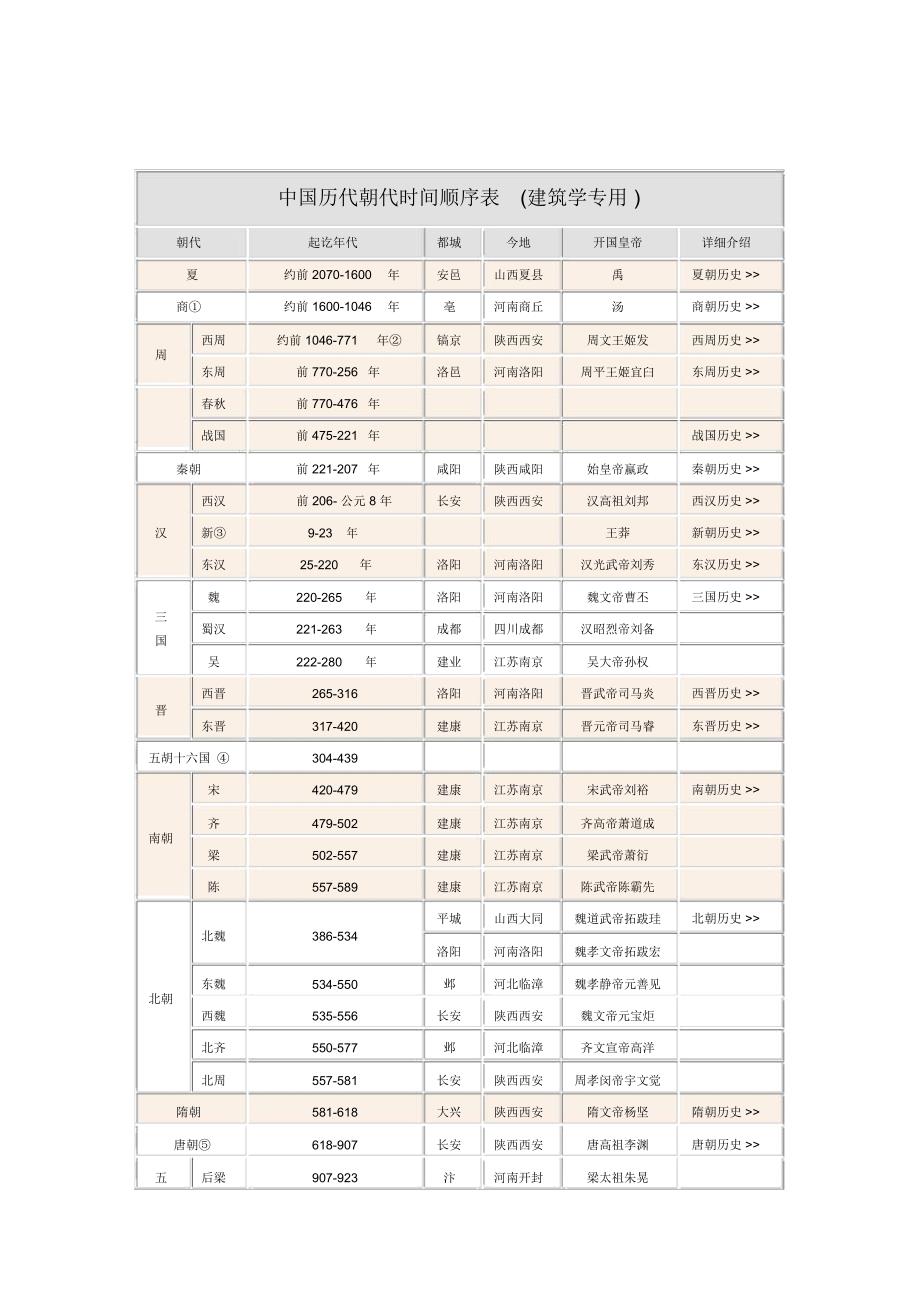 中国历代朝代时间顺序及都城位置详表_第1页