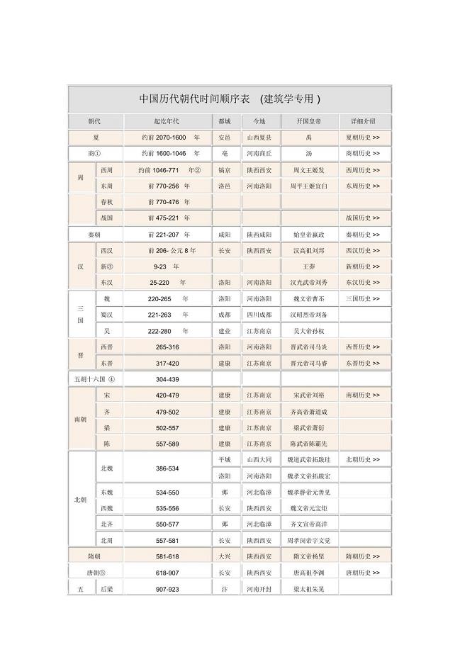 中国历代朝代时间顺序及都城位置详表